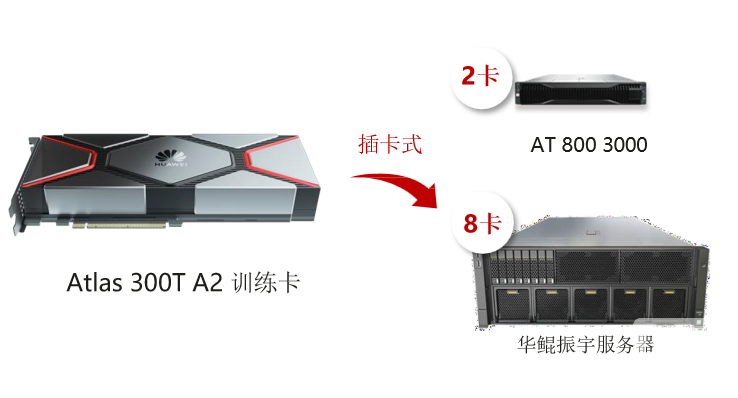 Atlas  300T   A2	訓(xùn)練卡： FP32 算力再升級(jí)， 標(biāo)卡形態(tài)更
