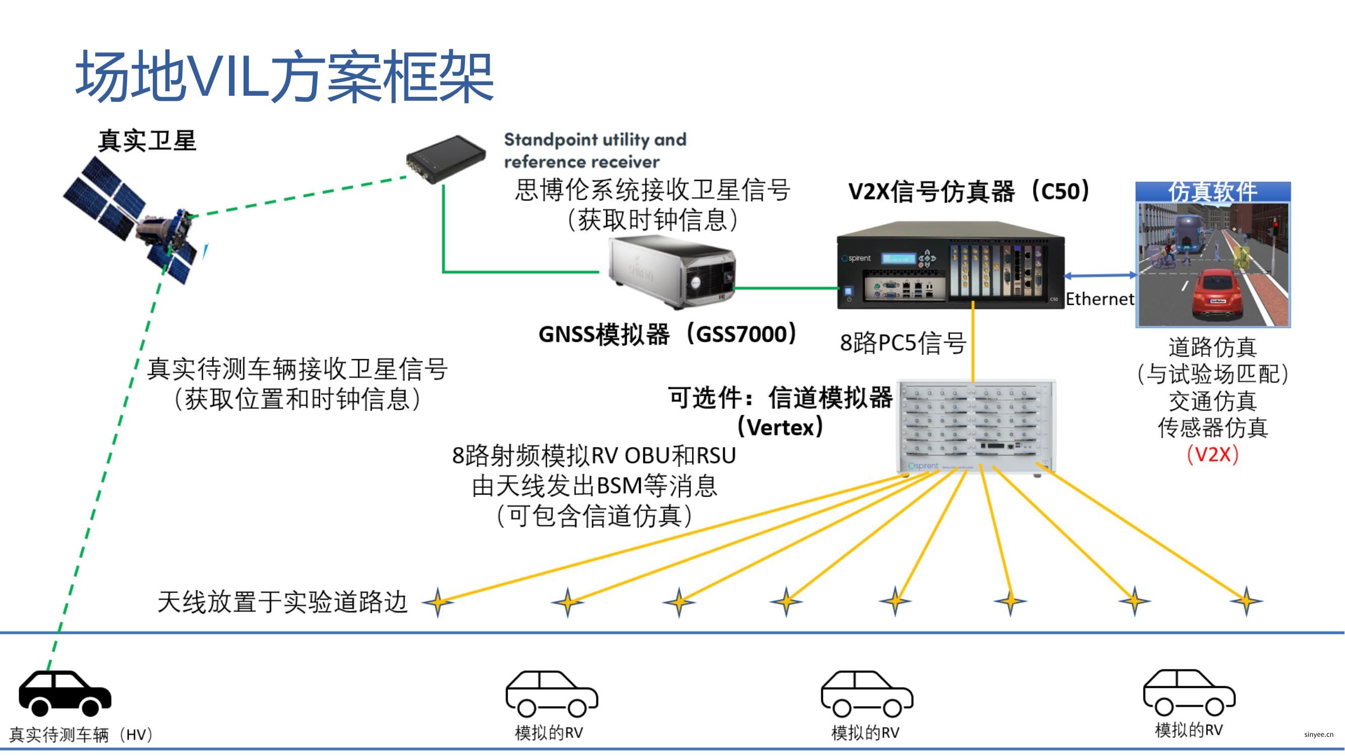 Spirent_C-V2X場(chǎng)景仿真與一致性測(cè)試解決方案介紹_Zhenfei_2201027_30